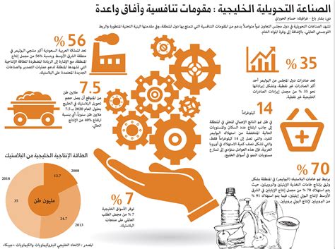 الصناعة التحويلية الخليجية مقومات تنافسية وآفاق واعدة الاقتصادي