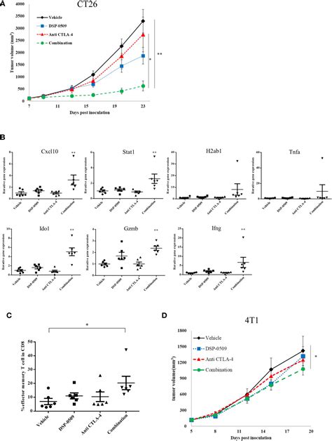 Frontiers Dsp A Systemically Available Tlr Agonist Exhibits