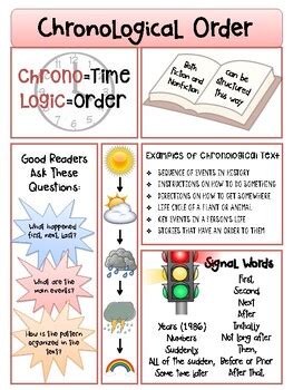 Chronological Order Anchor Chart and Printable Activity by Christine Howard