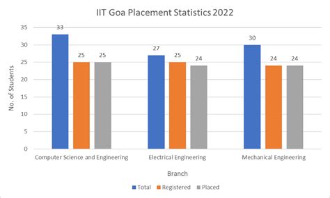 IIT Goa Admission Cutoff Fees Placements 2025 College Pravesh