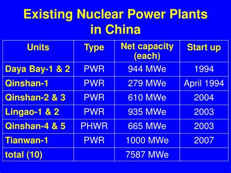 Ppt China Nuclear Power Situation And Development Powerpoint Presentation Id 4648569