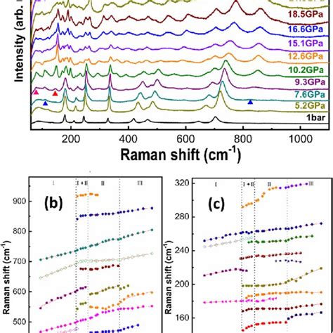 A Room Temperature Raman Spectra Of MgTa 2 O 6 Powder Under High