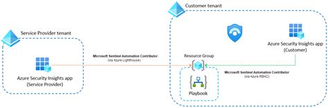 使用自动化规则在 Microsoft Sentinel 中自动响应威胁 Microsoft Learn