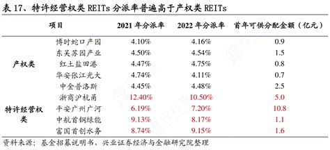 如何评价特许经营权类reits分派率普遍高于产权类reits的特点行行查行业研究数据库