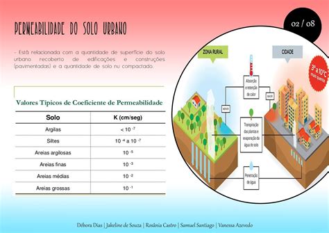 Conforto Ambiental Cau Unileste Taxa De Permeabilidade Urbana Débora