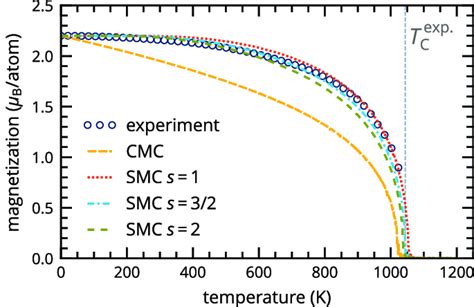 Spontaneous Magnetization Of Iron Spontaneous Magnetization Of