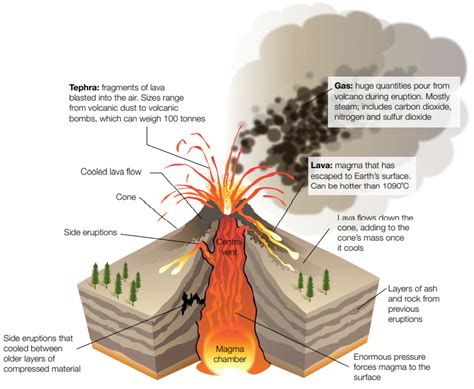 Volcanoes Geography