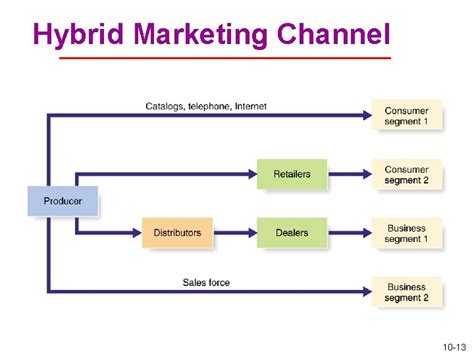 10 Marketing Channels And Supply Chain Management Marketing