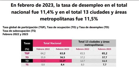 En Febrero La Tasa De Desempleo En Colombia Fue 11 4 Minuto30