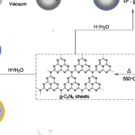 Schematic Illustration For The Preparation Of G C3n4a Tio2c Tio2