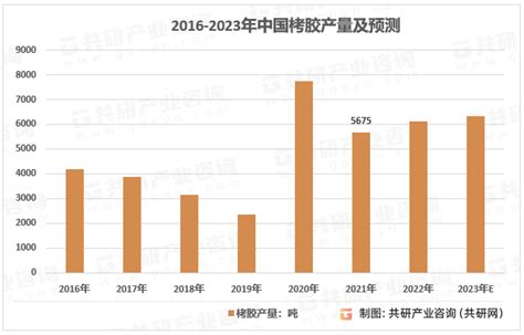 2023年中国栲胶种类、产量现状及格局分布 图 共研咨询共研网