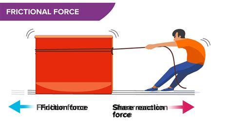 Friction always acts in the direction of applied force.