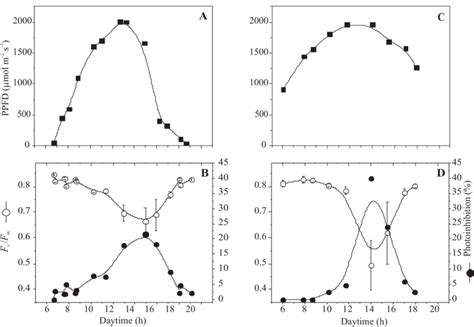 Diurnal Variations Of Photosynthetic Photon Flux Density Ppfd Ac