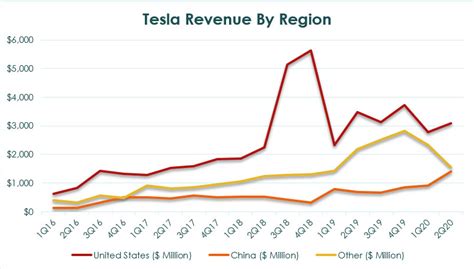 Breaking Down Tesla Total Revenue Cash Flow Based Dividends Stock Screener