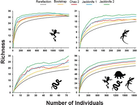 Species rarefaction curves and richness estimators for amphibians,... | Download Scientific Diagram