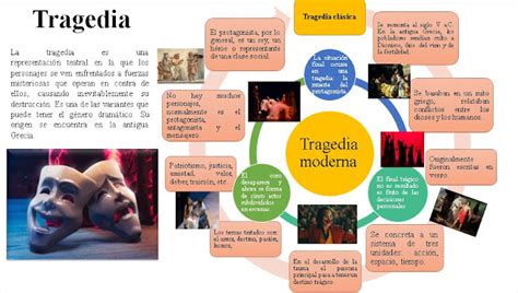 Infografía de la tragedia clásica y moderna