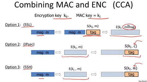 Cryptography 101 Data Integrity And Authenticated Encryption By