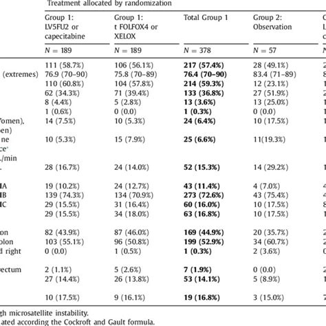 Main Characteristics Of Patients And Tumors At Baseline Download