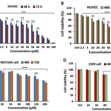 The Effect Of Cans On The Viability Of Different Cell Lines A The