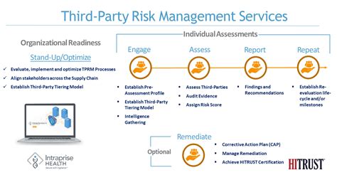 Third Party Risk Management For Healthcare Providers Intraprise Health