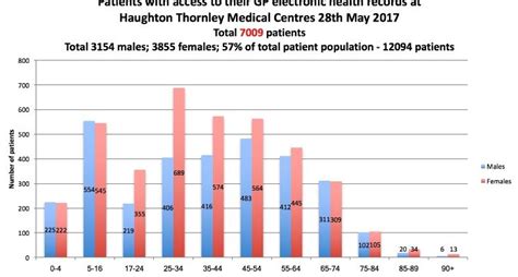 Over 7 000 Patients At Haughton Thornley Medical Centres Now Have