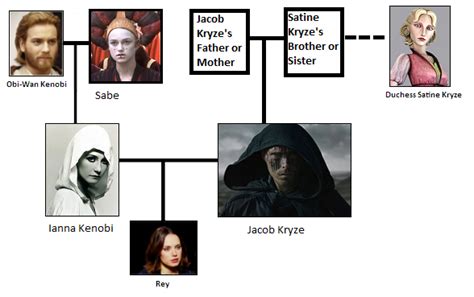 Rey Kenobi Theories — Rey’s Family Tree (Dark Revelations Theory)