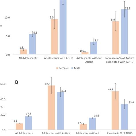 A Average Marginal Percentage Of Autism Among Us Adolescents Download Scientific Diagram