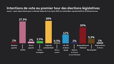 Législatives 2022 la majorité et la Nupes en tête des sondages le RN