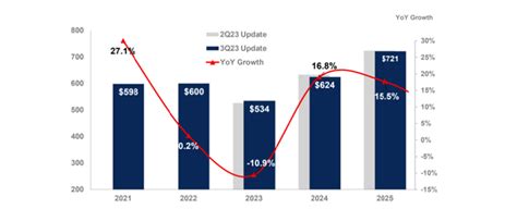 Gartner Semiconductor Revenue To Grow 17 In 2024