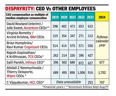 CEO pay in IT zooms... at times over 1,000 times median salary - Times ...