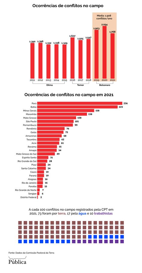 Assassinatos no campo em 2021 batem recorde dos últimos quatro anos