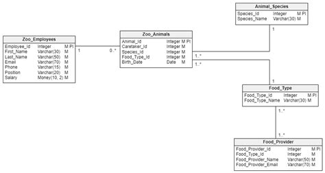 ER Diagram Cheat Sheet | Vertabelo Database Modeler