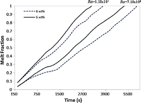 Time Variation Of The Melt Fraction For Pure Pcm And 5 Wt Nepcm For