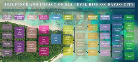 Climate Change Diagram | PDF | Water | Sea