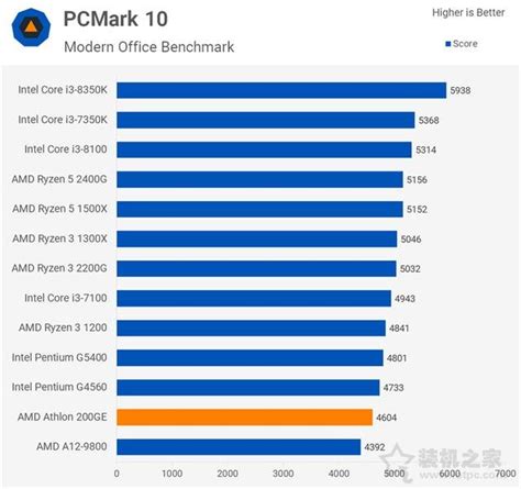 AMD速龙200GE性能对比测试评测Intel奔腾对手驾到 2 硬件评测 装机之家