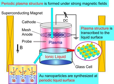 Nanoparticle Synthesis Simulation Based Design - Plasma Dynamics