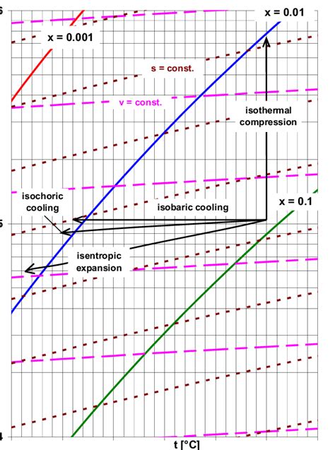 The Curves Of Saturated Moist Air For Different Values Of The Total