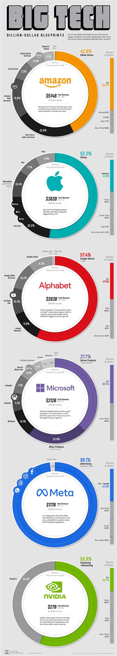 Visualizing How Big Tech Companies Make Their Billions Rinfographics