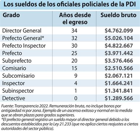 Todavía Puede Postular A La Pdi Cuánto Ganan Según Grado