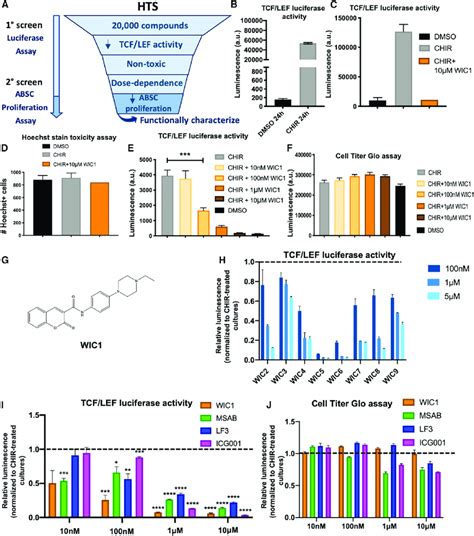 Small Molecule Drug Screening