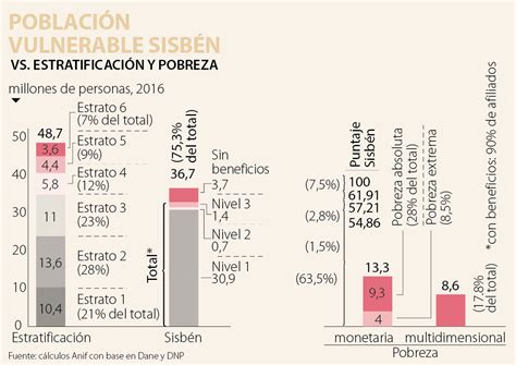 Cuáles son los niveles del SISBEN Beneficios del Sisben