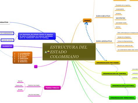 Estructura Del Estado Colombiano Mind Map