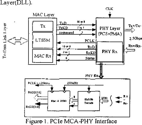 Figure I From Pci Express Multi Lane De Skew Logic Design Using