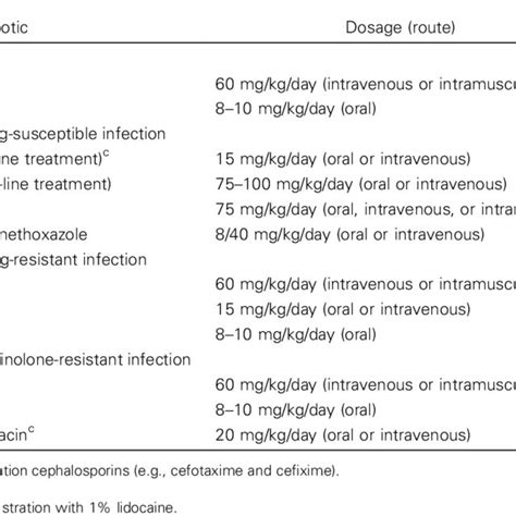 Enteric Fever Presentation