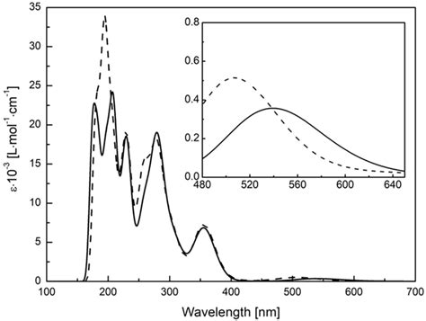 Calculated Uvvis Spectra Of Cust Solid Line And Cust Imi Dashed