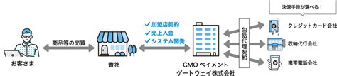 Gmoペイメントゲートウェイ『pgマルチペイメントサービス』のご紹介 商品・サービス一覧 法人口座の開設 Gmoあおぞらネット銀行