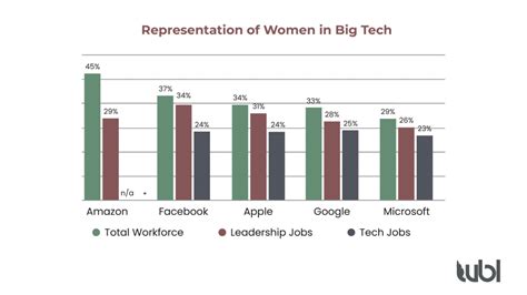 Women In Tech Statistics Whats The Landscape Wbl