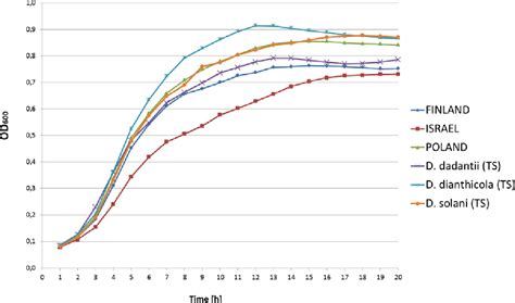 Table 1 From Characterization Of Dickeya Solani Strains And Identification Of Bacterial And