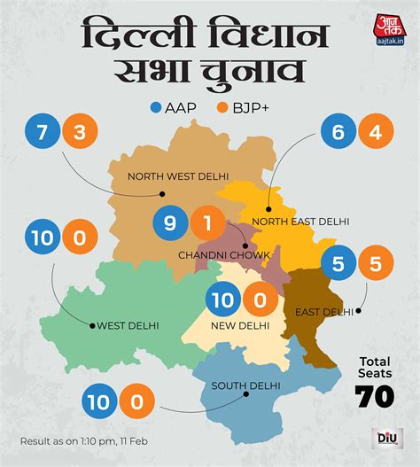 Delhi Election Results 2020 बजप क सत ससद क सकर करड