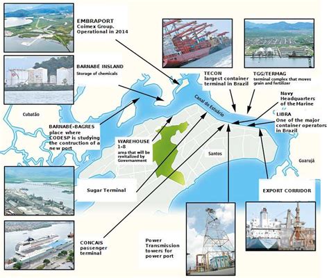 Map with terminals' structure at the Port of Santos -Source: Simexweb [8]